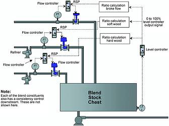 Figure 1. Blend chest control loops